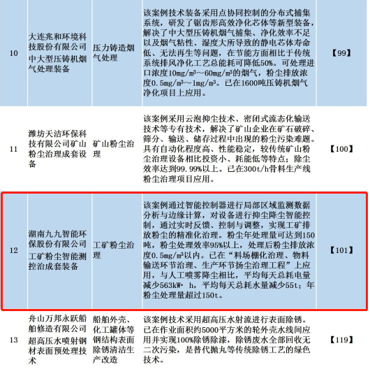 九九智能環(huán)?！肮さV粉塵智能測控治成套 裝備”獲多部委推廣