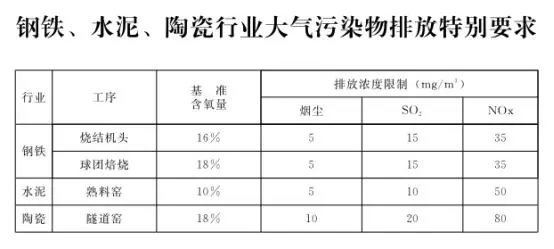 石家莊發(fā)布鋼鐵、水泥等重點行業(yè)大氣污染排放特別要求