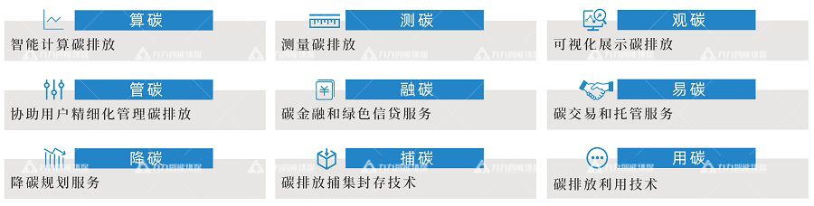 “九碳智慧大腦”智能平臺 “九碳智慧大腦”智能平臺