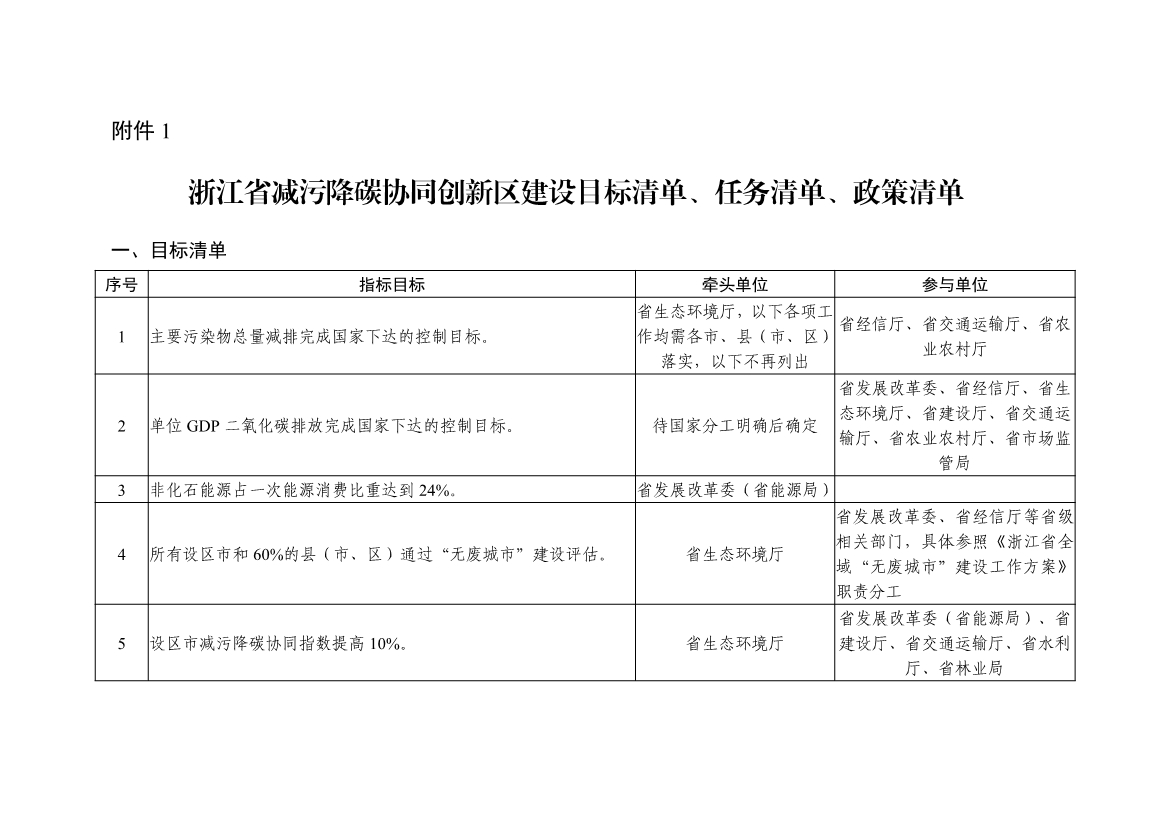 全國(guó)首個(gè)!《浙江省減污降碳協(xié)同創(chuàng)新區(qū)建設(shè)實(shí)施方案》公開(kāi)征求意見(jiàn)！