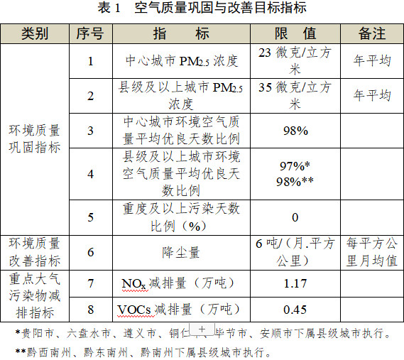 貴州省發(fā)布《“十四五”空氣質(zhì)量改善行動(dòng)計(jì)劃（征求意見(jiàn)稿）》！
