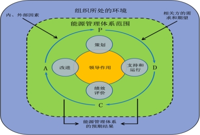 能源管控項目的運作方式是什么？