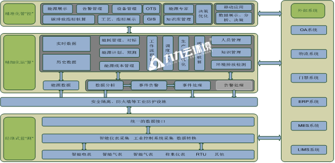 探秘碳基能源管控系統(tǒng)平臺(tái)：如何幫助企業(yè)節(jié)能減碳？