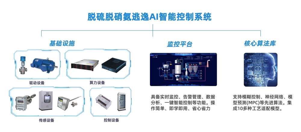 AI智能控制，解鎖煙氣脫硫脫硝新篇章